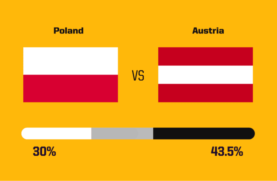 Foreign Media Predictions for Today’s Euro 2024: Austria Edges Ahead, France and the Netherlands Draw Likelihood Almost 30% -illustration-