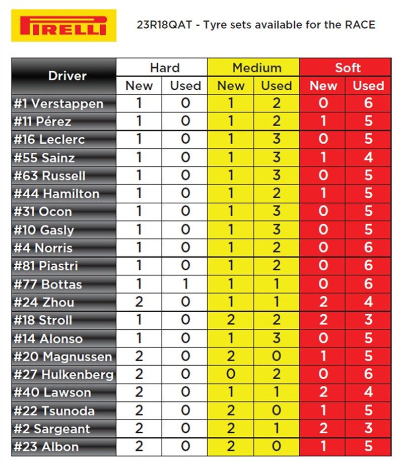 Due to FIA’s new rule for three stops at the Qatar Grand Prix, tyre inventory for drivers! -illustration-