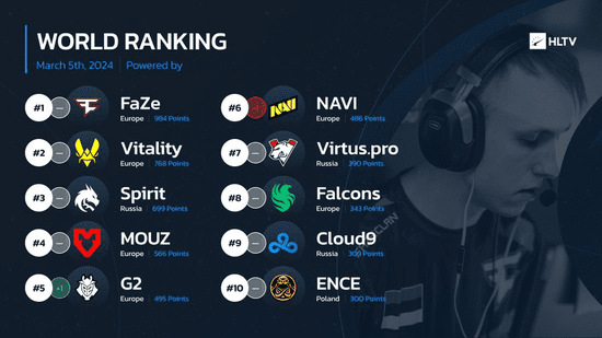 HLTV’s World Rankings This Week: G2 Returns to Top 5, Imperial Makes the Biggest Leap -illustration-