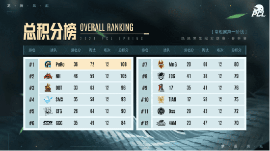 PUBG PCL 2024 Spring Season: Top 16 Teams Announced, All Set for Championship Battle! -illustration-5