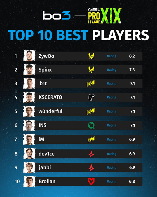 ZywOo, Spinx Lead the Pack! Media Chooses EPL S19 Group Stage Top Performers -illustration-3