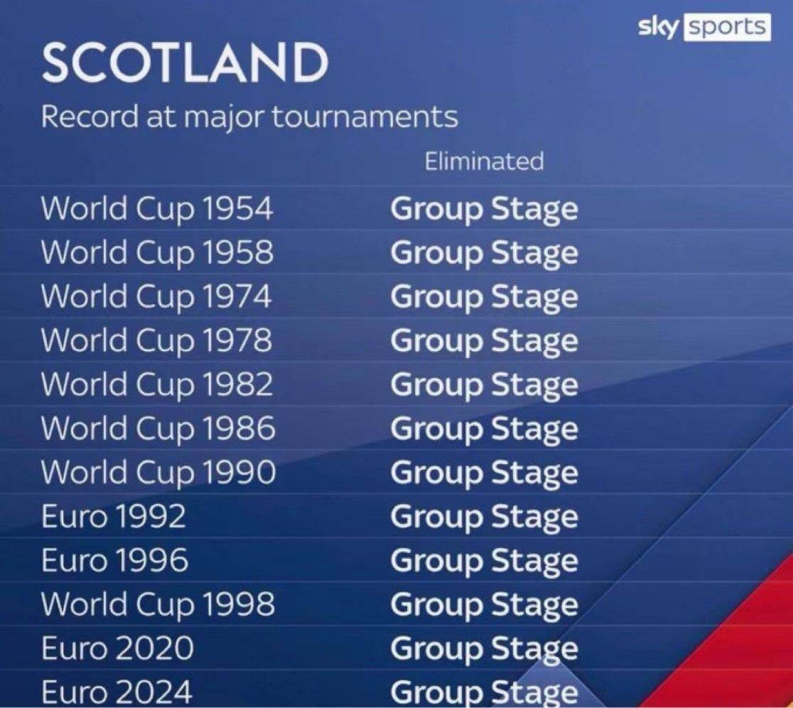 Sky Sports: Scotland’s habit of exiting major tournaments in the group stage continues -illustration-