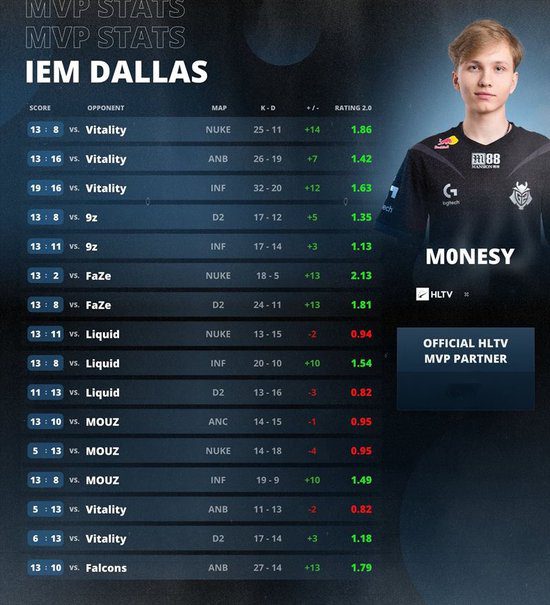 m0NESY Claims IEM Dallas 2024 MVP Medal -illustration-