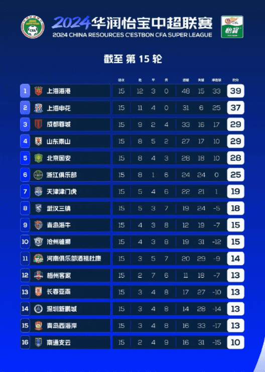 Shanghai Media: CSL’s Competitive Level Drops, Bottom Teams Only Separated by Points Difference, Calls for More Relegation Spots to Boost Competition -illustration-