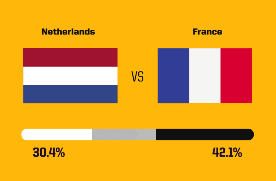 Foreign Media Predictions for Today’s Euro 2024: Austria Edges Ahead, France and the Netherlands Draw Likelihood Almost 30% -illustration-1