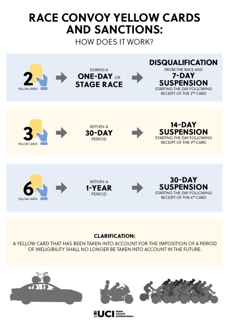 UCI Implements Enhanced Safety Measures, Including Yellow Cards -illustration-1