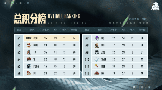 PUBG PCL 2024 Spring Season: Top 16 Teams Announced, All Set for Championship Battle! -illustration-3