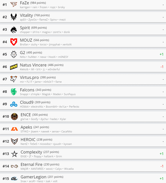 HLTV’s World Rankings This Week: G2 Returns to Top 5, Imperial Makes the Biggest Leap -illustration-1