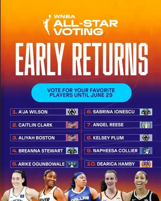 First Round WNBA All-Star Voting Results: Wilson Leads, Clark in Second Place -illustration-