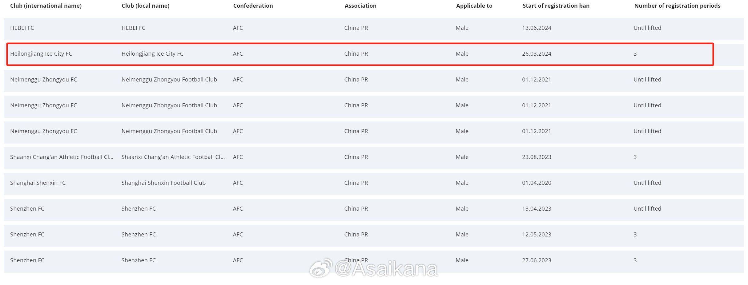 FIFA Registration Ban: New Transfer Registration Ban on Guangzhou FC, Permanent in Effect -illustration-1