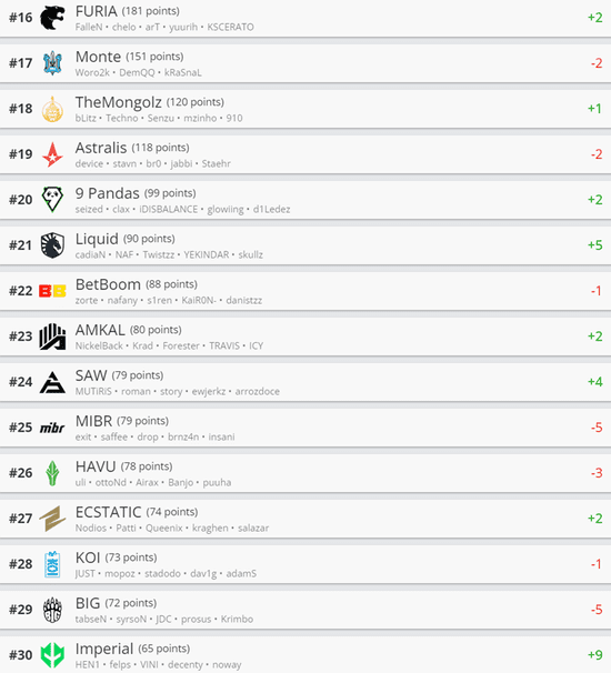 HLTV’s World Rankings This Week: G2 Returns to Top 5, Imperial Makes the Biggest Leap -illustration-2