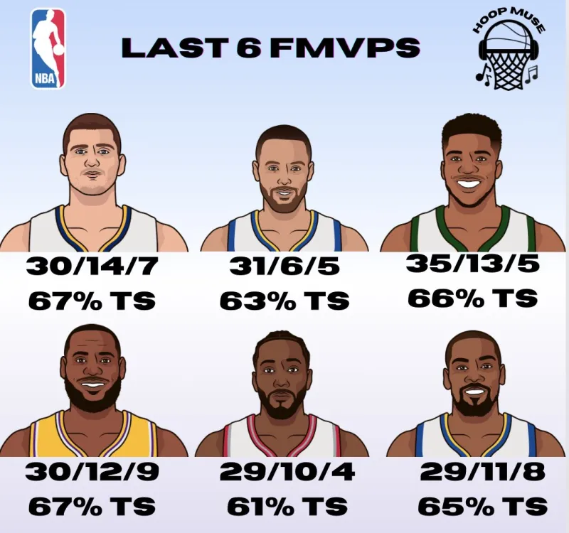 US Media Shows Past FMVPs and Their NBA Finals Averages: Who’s Next? -illustration-