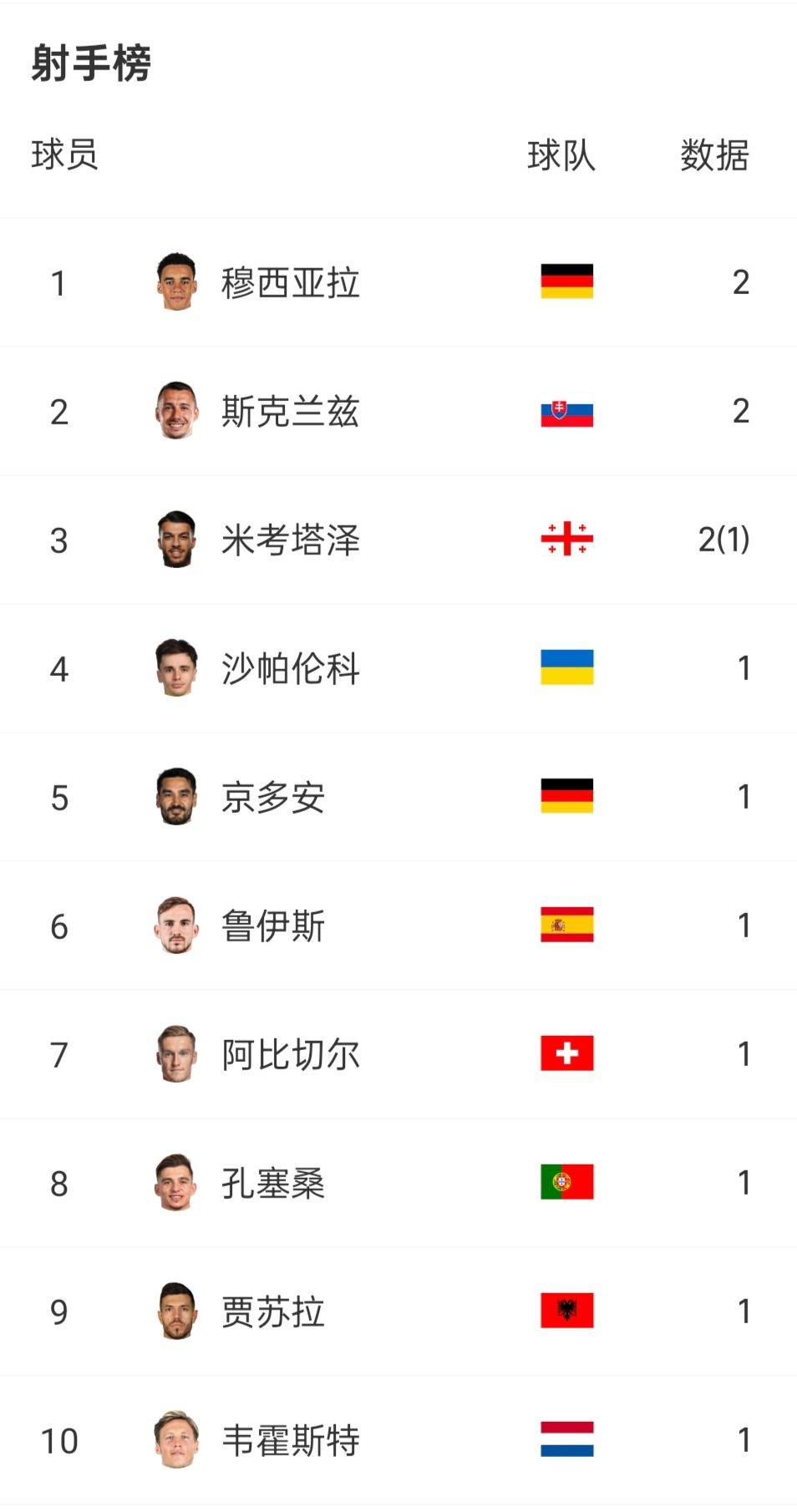 Top Scorers After Second Round of Euro Group Stage: Musiala, Škrlent, Mikautadze Tied First -illustration-1