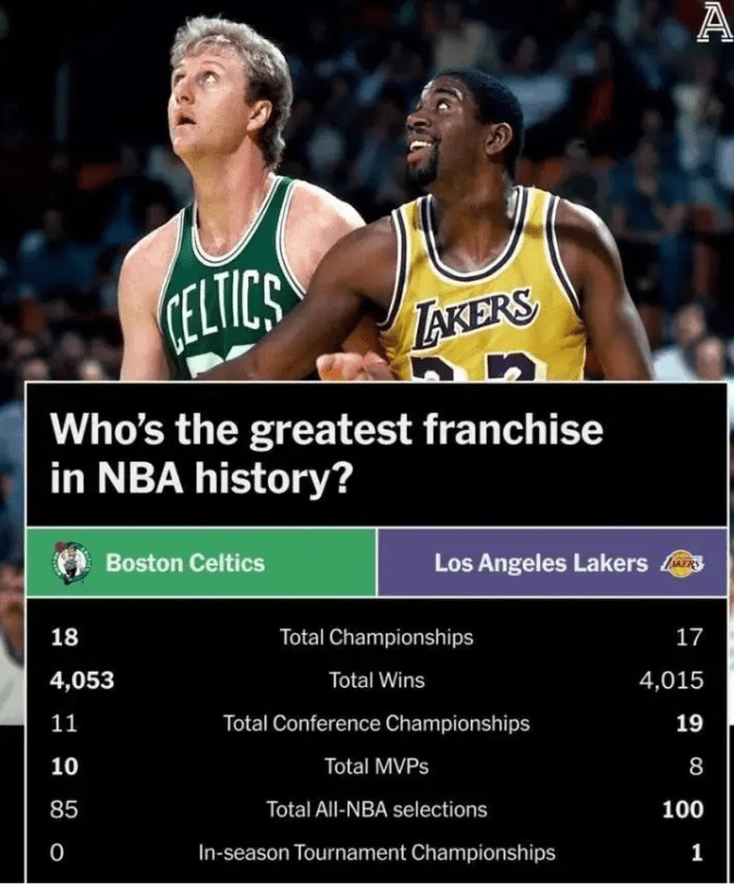 American media compares Celtics and Lakers’ accolades and asks: Which team is the greatest in NBA history? -illustration-