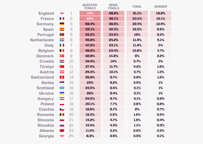 The Big Favorite to Win Euro Cup Makes Its Debut Tonight! Supercomputer Predicts England’s Chances of Victory Close to % -illustration-