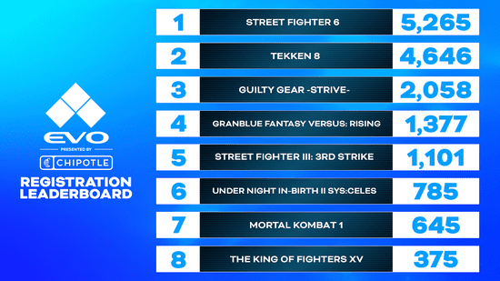 EVO 2024 Game Entry Numbers Revealed, with Street Fighter 6 Leading the Pack -illustration-1