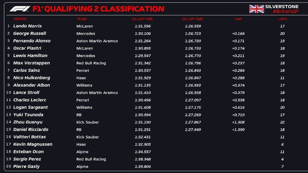 Formula 1 British Grand Prix Qualifying Report: Russell Claims Pole at Home, Hamilton P2; Zhou, Leclerc Out in Q2 -illustration-2