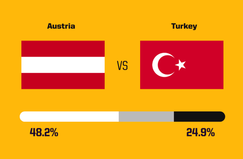 Foreign media predictions for today’s matches: Romania’s upset chances below 20%, Austria’s victory likelihood as high as %.% -illustration-1