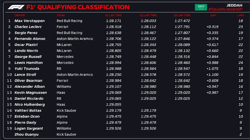 Max Verstappen Claims Pole Position for Saudi Arabian F1 Grand Prix, Zhou Guanyu Misses Out! -illustration-9