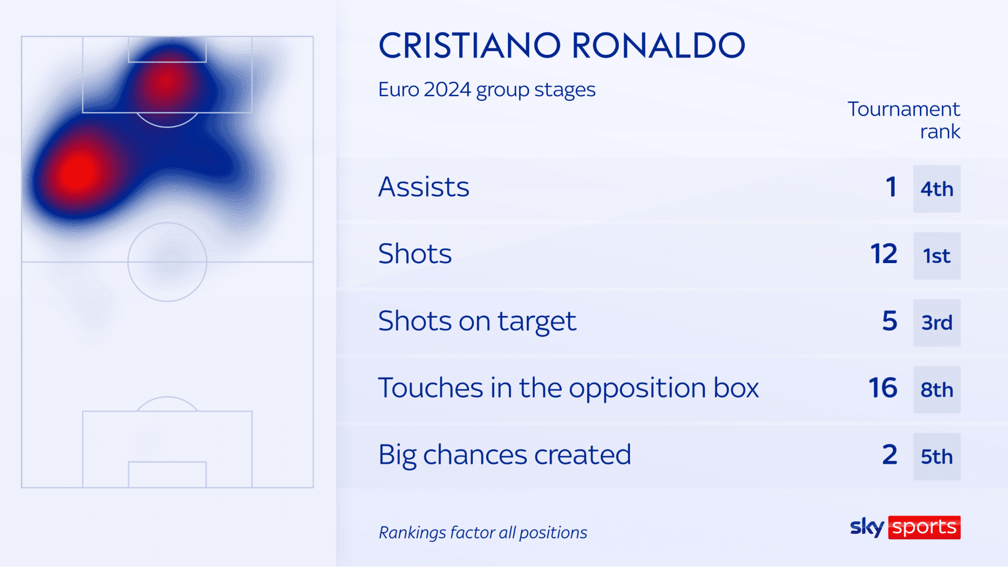 Objective Praise or Forced Applause? British Media: Ronaldo’s Performance on the Pitch Remains Impressive, Leads in Shots and Ranks High in Other Stats -illustration-2