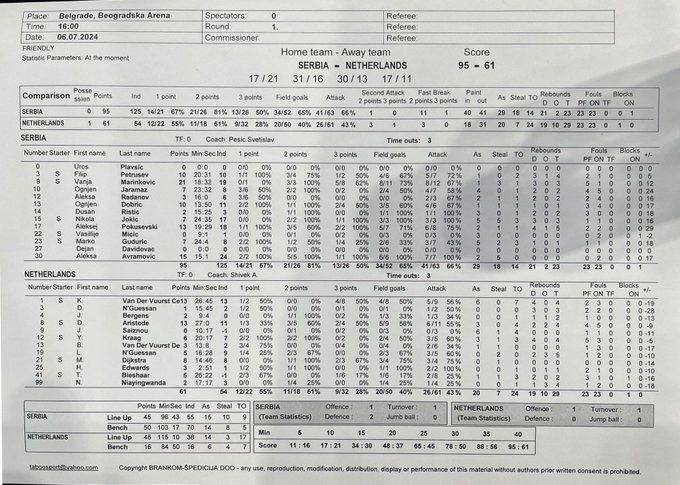 Nikola Jokic’s Scoring Stats in Two Exhibition Games: A Game of Points, Rebounds, and Assists, and a Game with Shooting Percentage for Points, Assists, and Steals -illustration-1