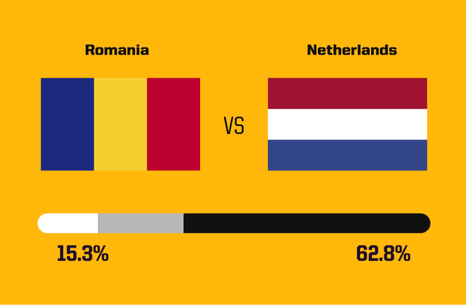 Foreign media predictions for today’s matches: Romania’s upset chances below 20%, Austria’s victory likelihood as high as %.% -illustration-