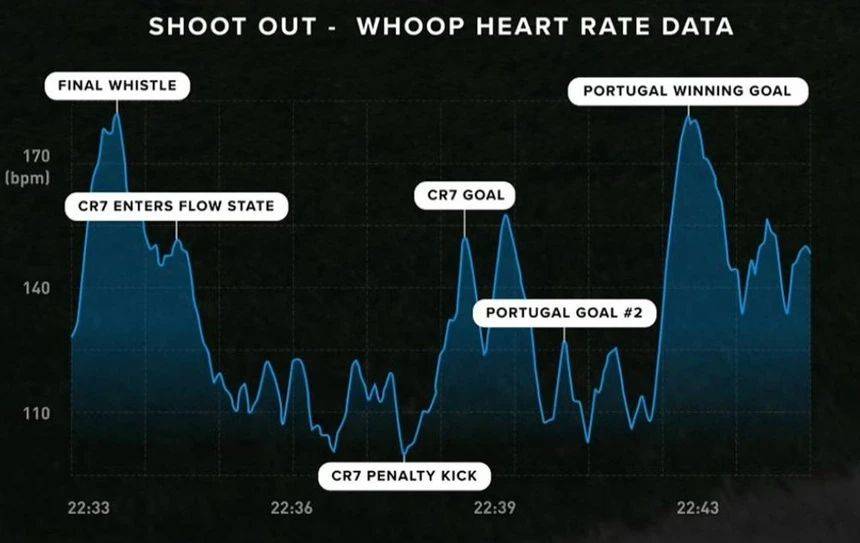 Big Heart! Cristiano Ronaldo’s Penalty Shootout Heart Rate Chart Released: Calmness under Pressure -illustration-1