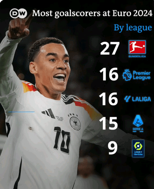 This Euro Cup, Bundesliga Players Lead in Goals, While Premier League, La Liga, and Serie A Players Are Neck and Neck -illustration-