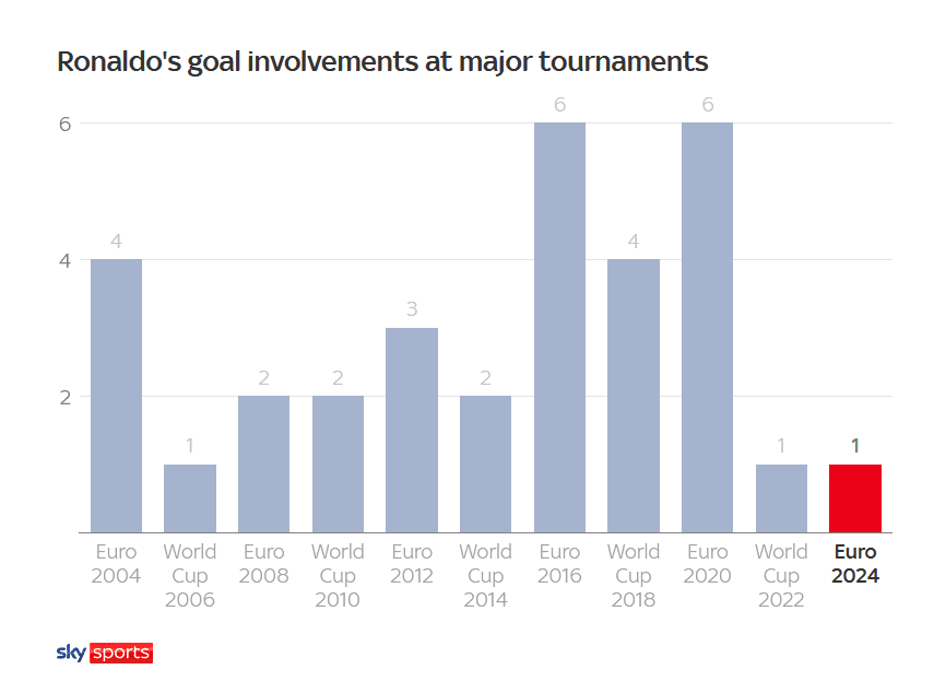 Sky Sports: Ronaldo’s Poor Performance in National Team Competitions, Worst Ever, According to Data Analysis -illustration-1