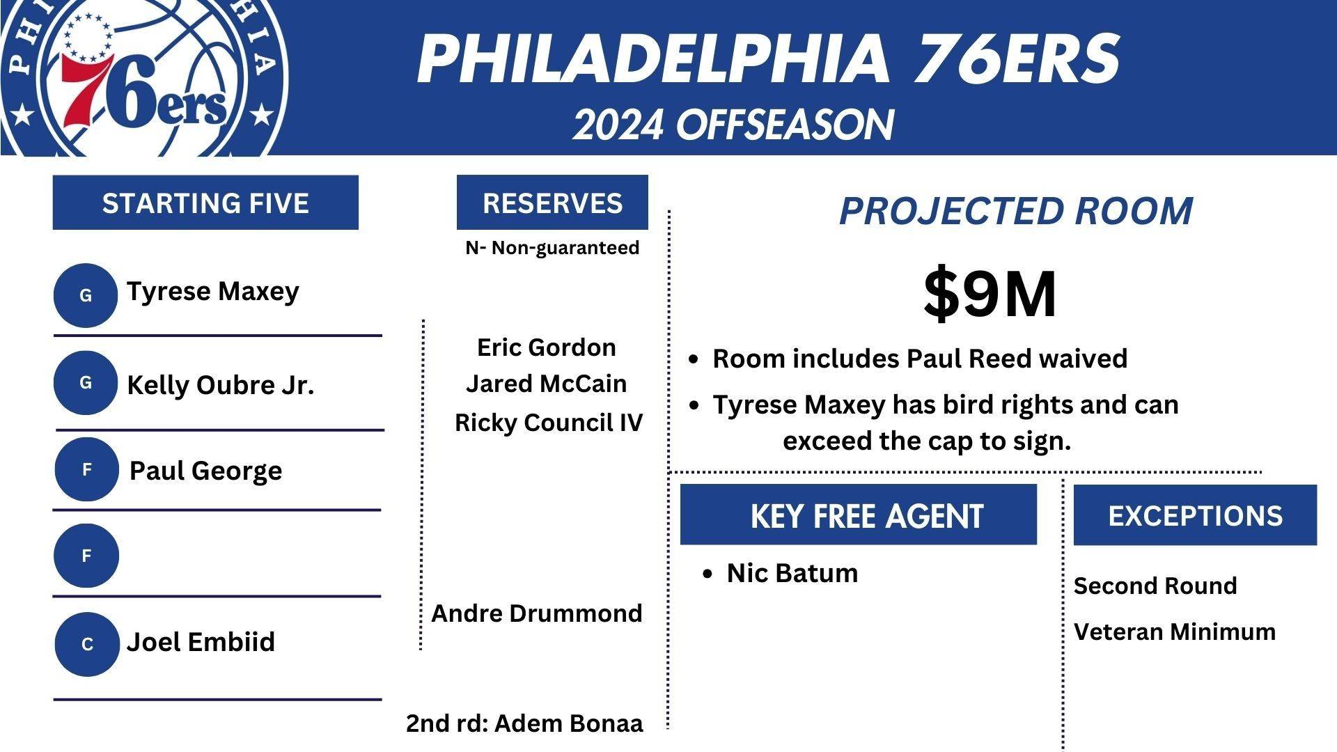 Today’s Moves: Sign George, Gordon, Drummond; Extend Maxey, Oubre; $9M Cap Space Left -illustration-1