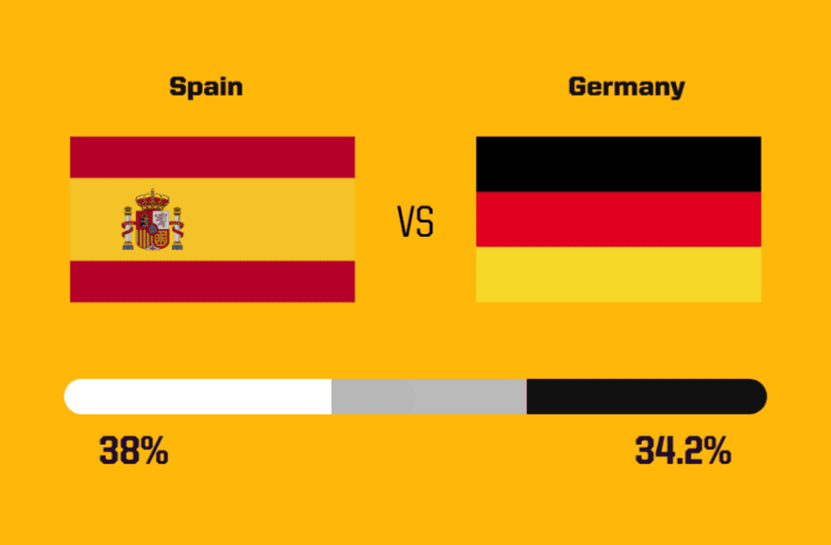 Foreign media predict today’s Euro matches: Germany, France, Portugal, and Spain all have less than even chances; Spain and France hold slight advantages -illustration-1