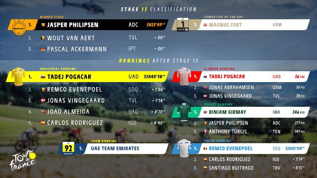 Stage 13 of the 2024 Tour de France: A Clean Cut Victory, Philipsen Returns with Force -illustration-14