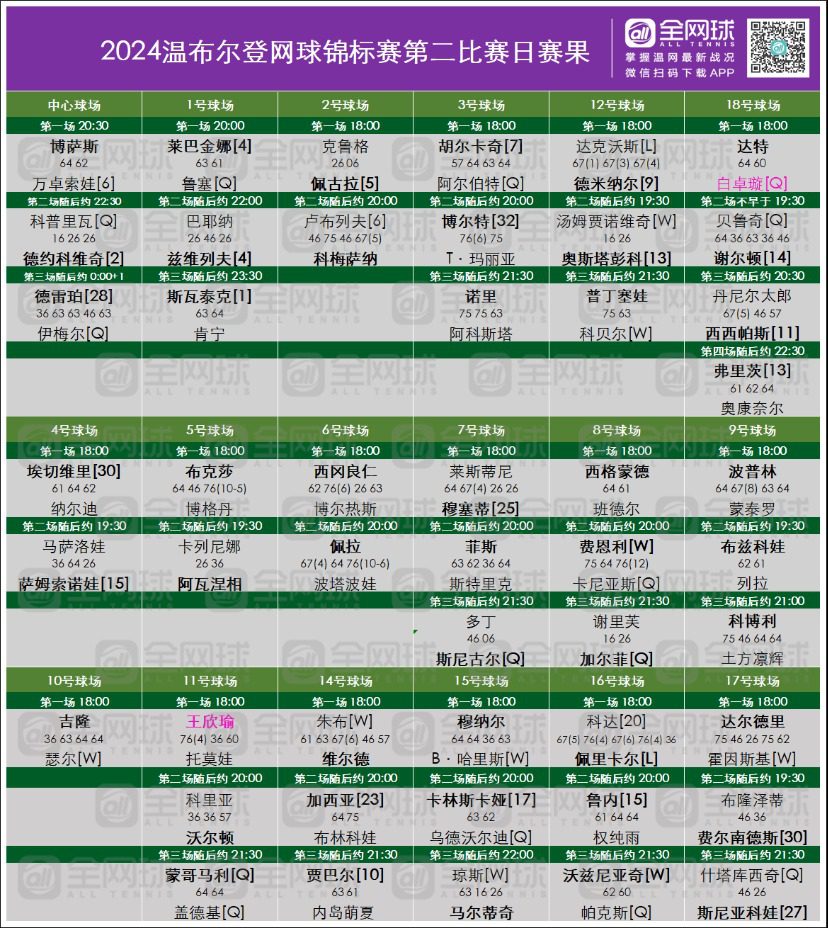 Match Results_2nd Day of 2024 Wimbledon: Wang Xinyu Advances with a “Bagel”, Djokovic Cruises Through -illustration-3