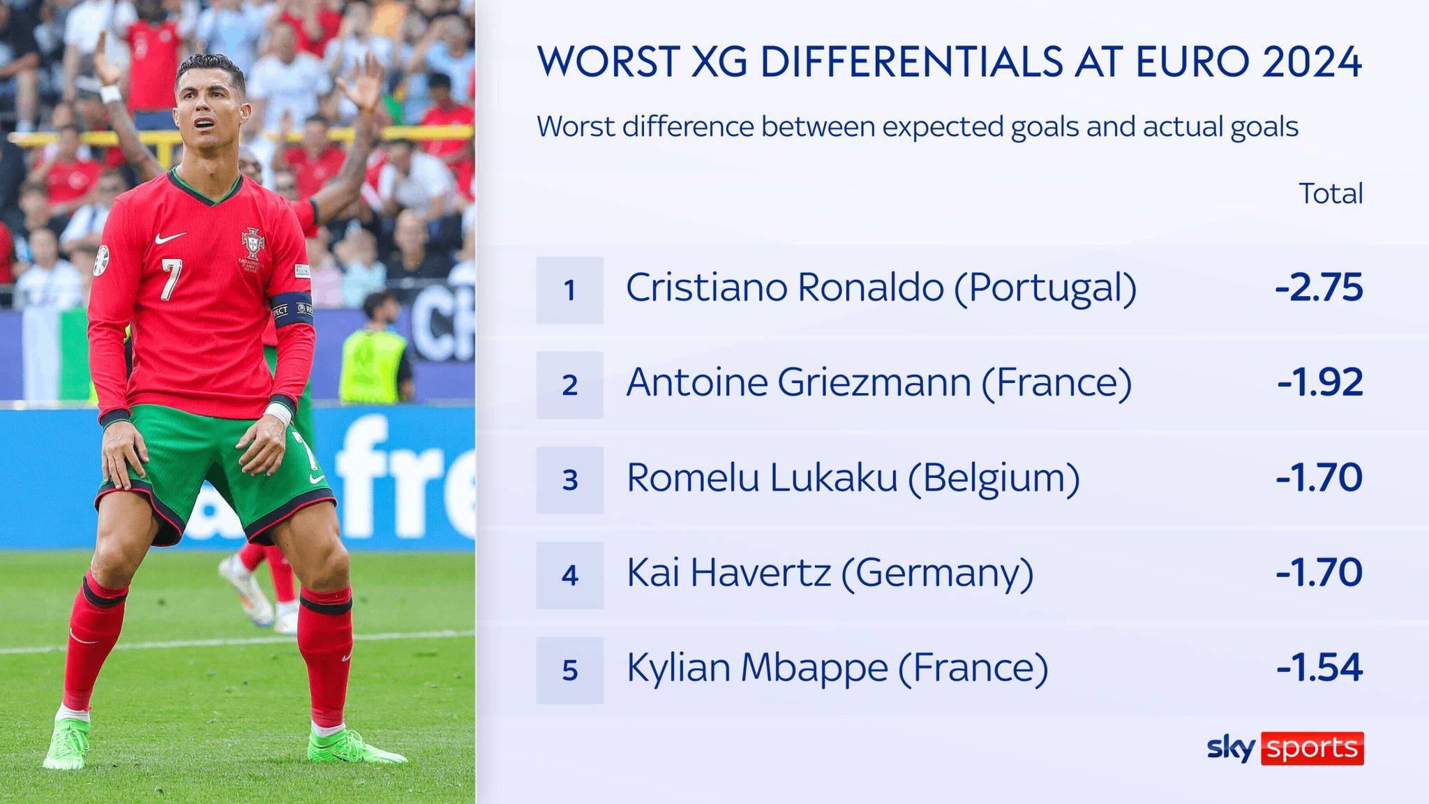 Sky Sports: Ronaldo’s Poor Performance in National Team Competitions, Worst Ever, According to Data Analysis -illustration-2