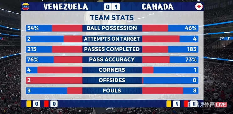 Attacking Football! Venezuela and Canada Combine for a Total of Shots on Goal in the First Half -illustration-