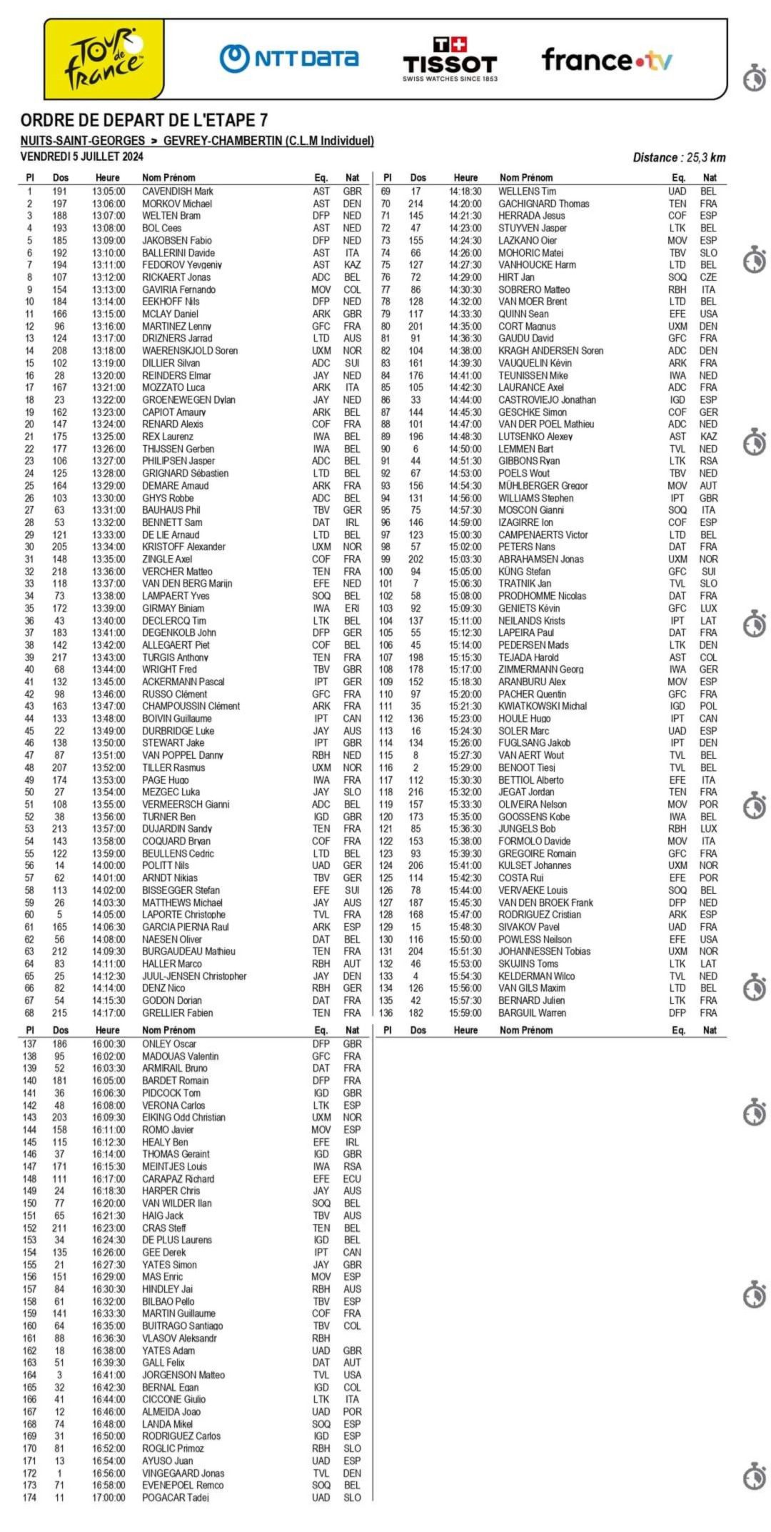 Tour de France S7 2024: Evenepoel Dominates Pogačar in Time Trial -illustration-2