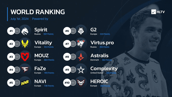 HLTV World Rankings This Week: No Changes from Last Week -illustration-