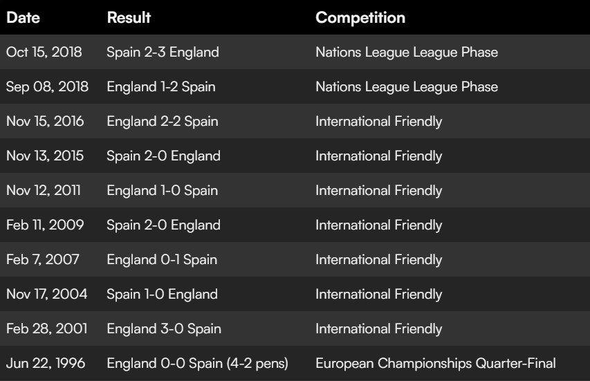 A Review of Spain vs. England’s Historical Clashes: Recent Encounters Favor Spain, England Remains Unbeaten in Euros -illustration-2