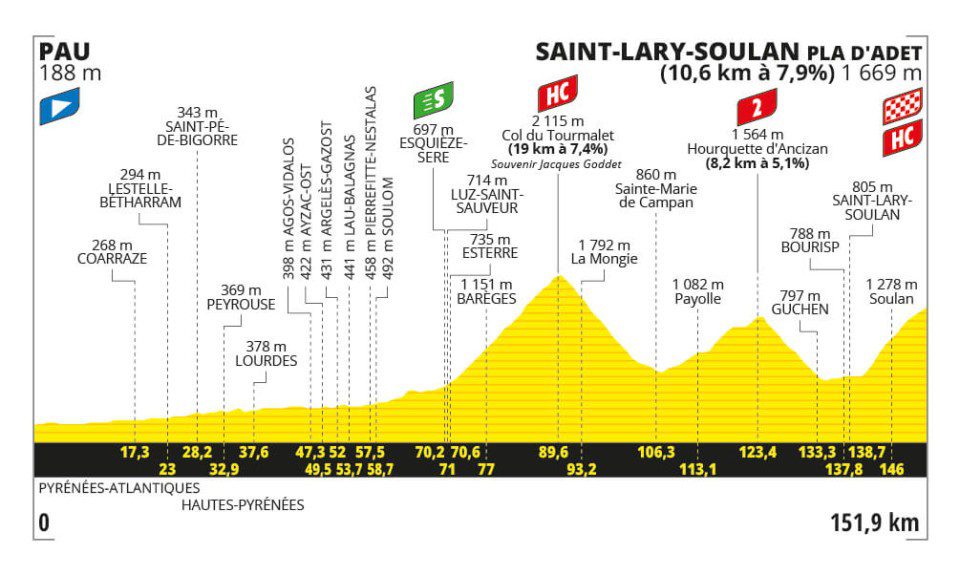 Tour de France 2024 S14: Pogacar Dominates at Col du Solauron with UAE Team Emirates’ Support -illustration-4