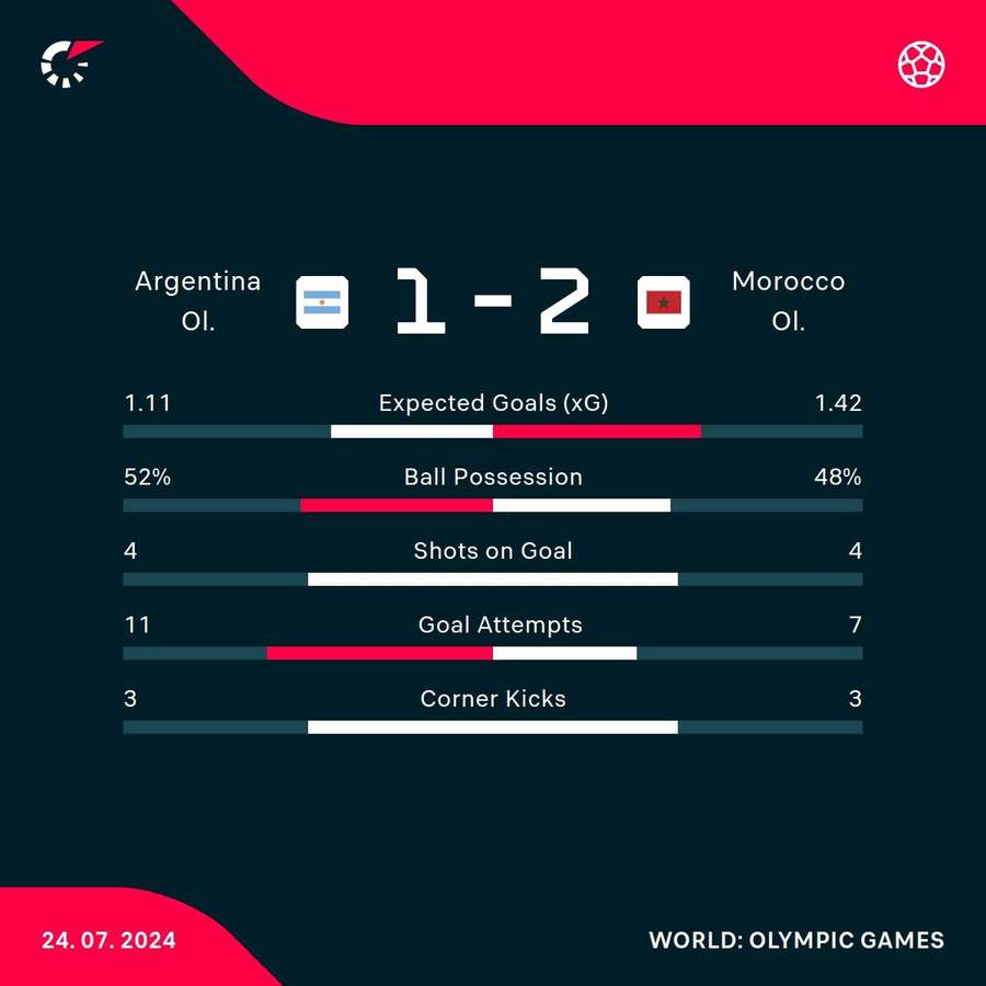 Key match stats