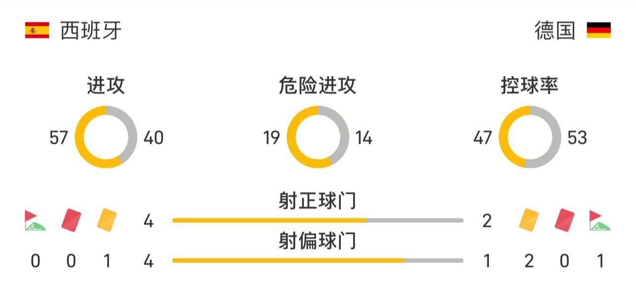 Semi-match Statistics: Spain with More Shots on Target, Germany Dominates Possession by 53% -illustration-
