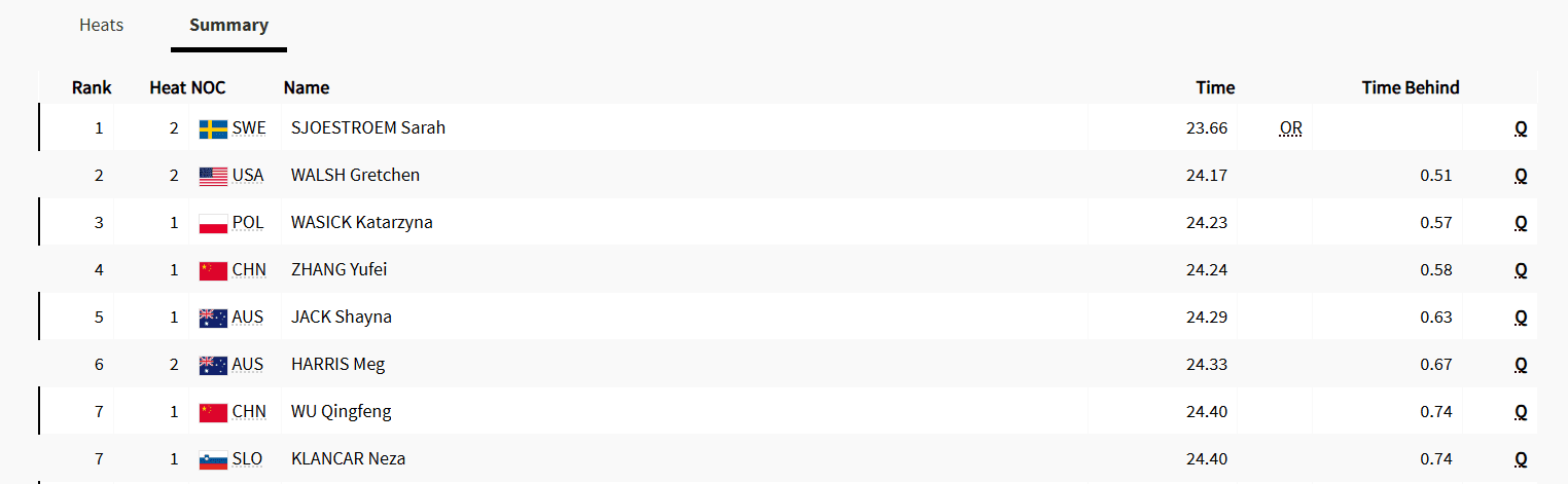 Women’s 50m Freestyle Semi-Final: Zhang Yufei at 24.24s and Wu Qingfeng at 24.40s Both Advance to the Final -illustration-