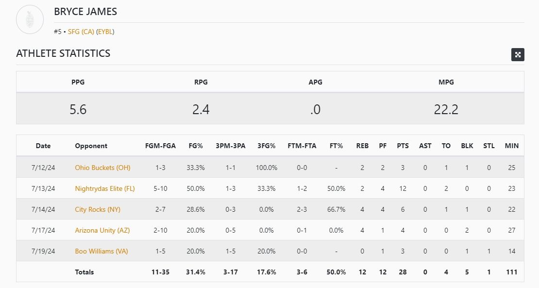 James II’s Son, Bryce James’ Statistics in the Nike Elite Basketball Tournament: Average Playing Time and Points -illustration-1