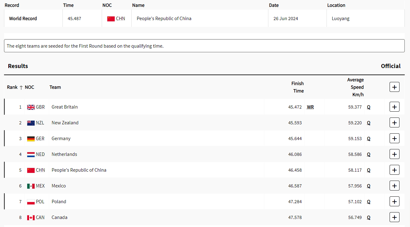 Venue Cycling Women’s Team Sprint Qualification: Chinese Team Advances to Finals in Fifth Place; Britain Breaks World Record, Tops Qualifying -illustration-1