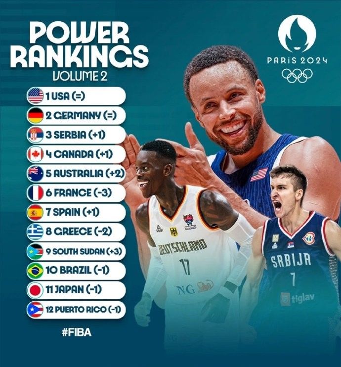 FIBA Updates Second Olympic Men’s Basketball Power Rankings: USA Continues to Lead while South Sudan Rises Sharply in Rankings -illustration-