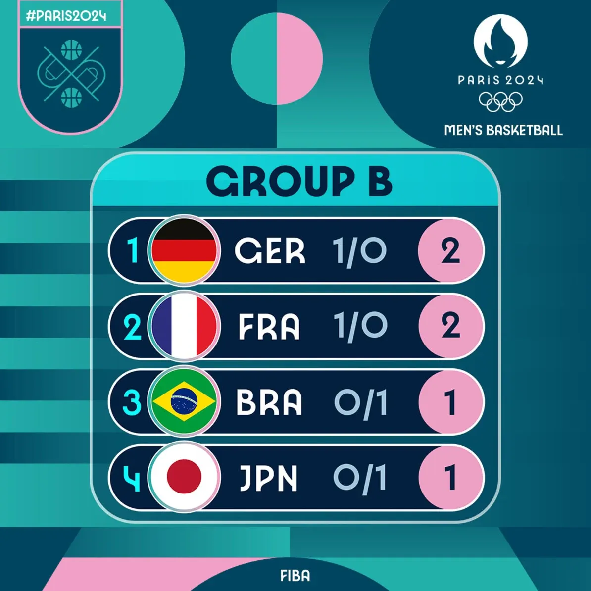 Olympic Men’s Basketball Group Advancement Situation: Group A Is Uncertain, Groups B and C Are Relatively Clear -illustration-1