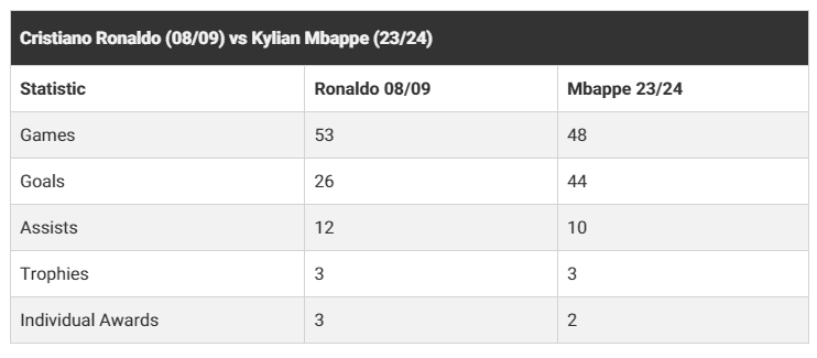 Who Was Stronger Before Joining Real Madrid? Ronaldo Scored Per Game, Mbappé Scored Rampantly Per Game -illustration-1