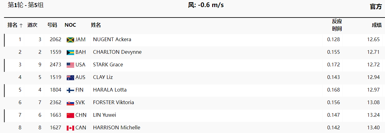 Olympic Athletics Women’s 100m Hurdles Preliminary: Wu Yanni Finishes 6th, Lin Yuwei 7th in Their Respective Heats, Both Advance to Repechage -illustration-1