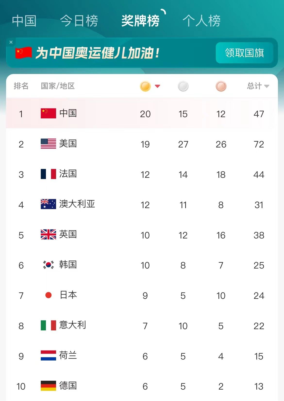 Another Gold! Chinese Team Leads with Most Gold Medals Surpassing the US Team Temporarily -illustration-