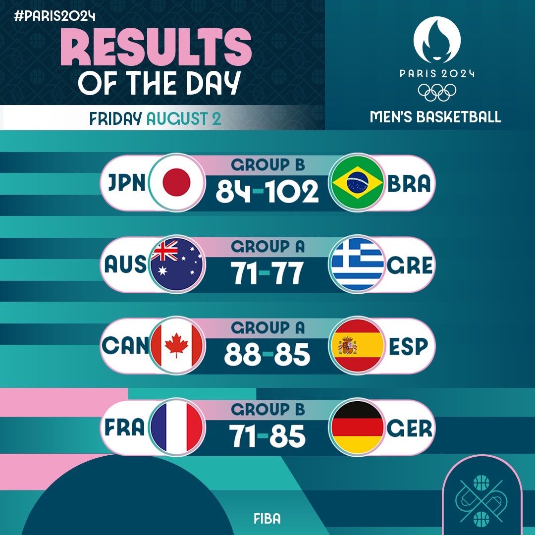 Analysis of Olympic Men’s Basketball Group Stages: Spain Out, Brazil and Australia Advance, Greece Hopes Remain -illustration-1